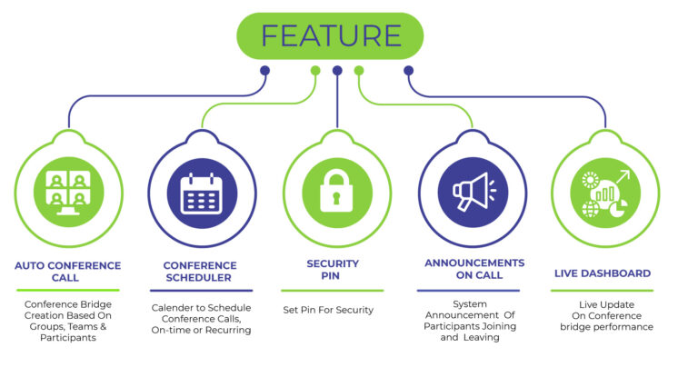 Conferencing System Dial In Features
