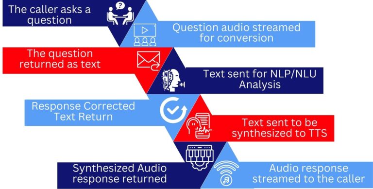 How Voice Bot Works